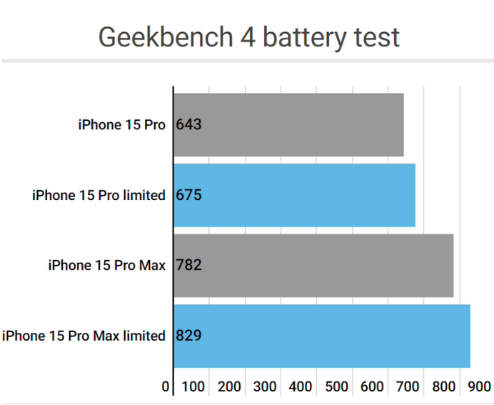 上虞apple维修站iPhone15Pro的ProMotion高刷功能耗电吗