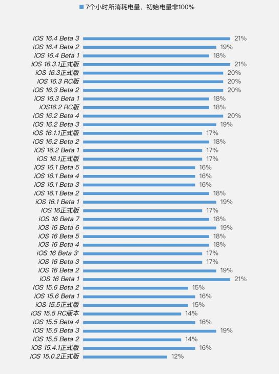 上虞苹果手机维修分享iOS 16.4 Beta 3续航跑分等测试结果汇总 