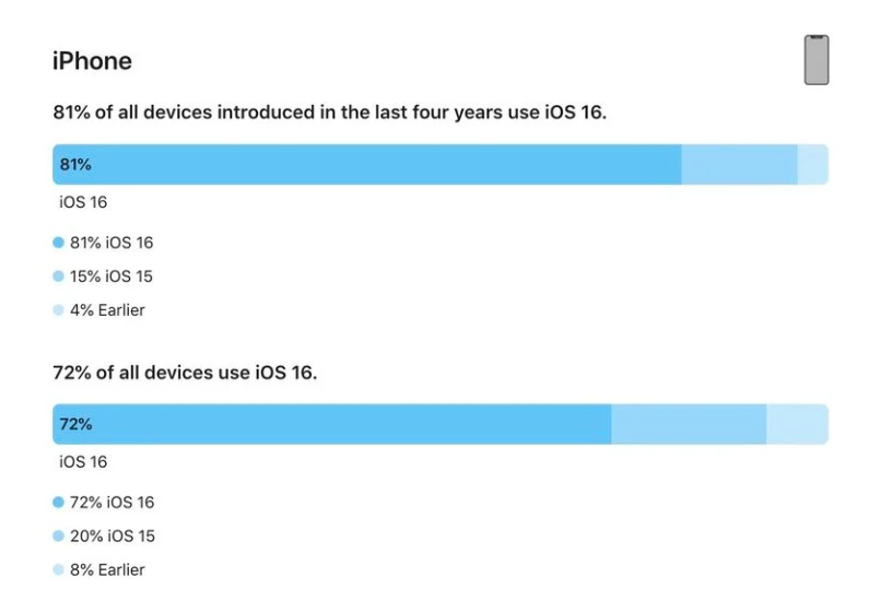 上虞苹果手机维修分享iOS 16 / iPadOS 16 安装率 