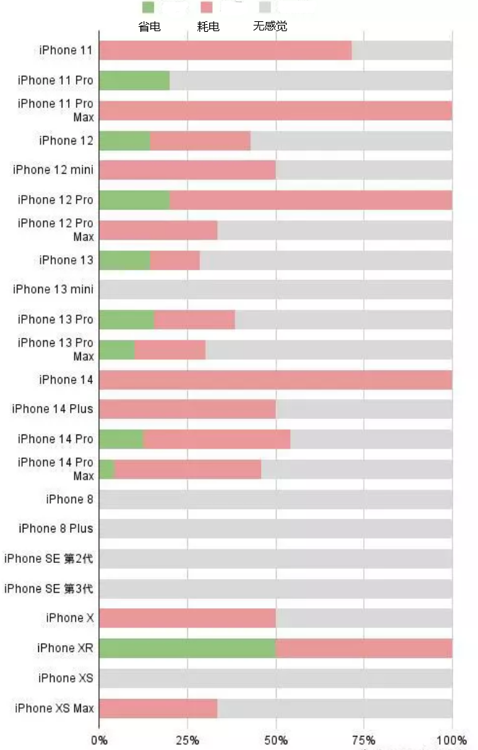 上虞苹果手机维修分享iOS16.2太耗电怎么办？iOS16.2续航不好可以降级吗？ 