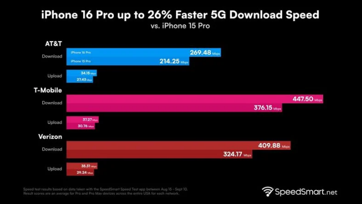 上虞苹果手机维修分享iPhone 16 Pro 系列的 5G 速度 